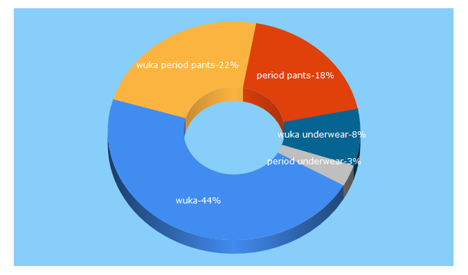 Top 5 Keywords send traffic to wuka.co.uk