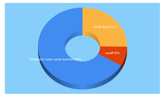 Top 5 Keywords send traffic to wuuff.dog