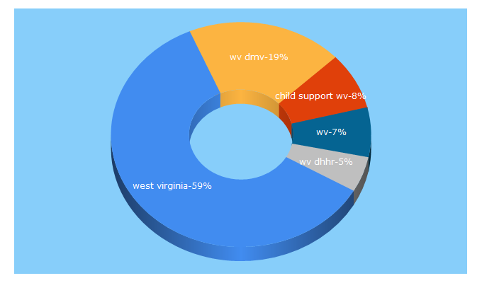 Top 5 Keywords send traffic to wv.gov