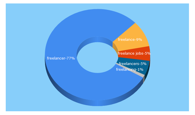 Top 5 Keywords send traffic to ww.freelancer.com