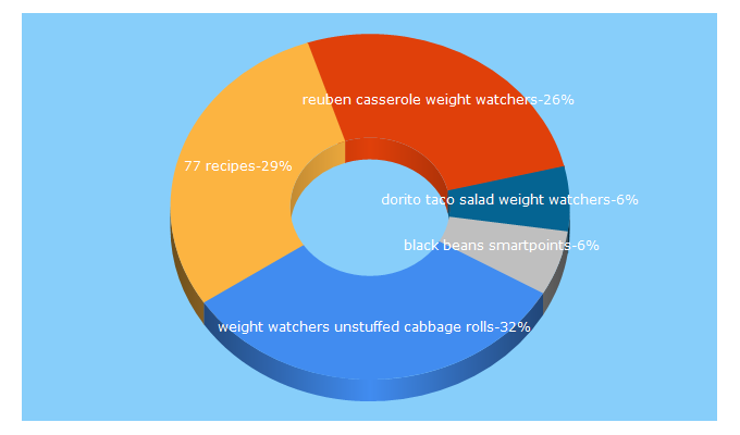 Top 5 Keywords send traffic to wwrecipes7.blogspot.com