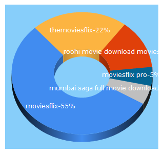 Top 5 Keywords send traffic to www-moviesflix.com