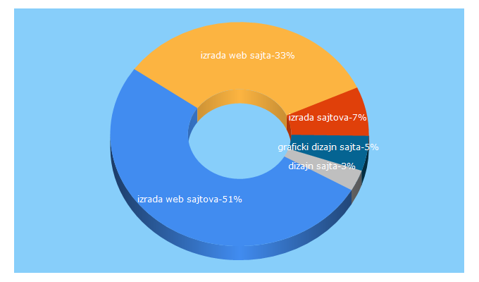 Top 5 Keywords send traffic to wwwindustry.net