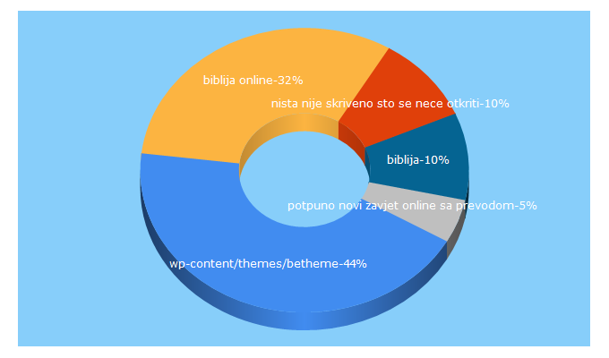 Top 5 Keywords send traffic to wwwyu.com