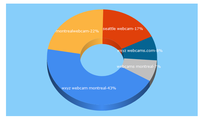 Top 5 Keywords send traffic to wxyzwebcams.com