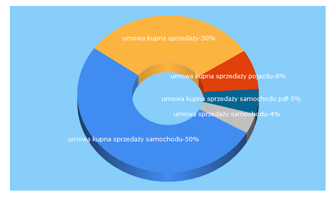 Top 5 Keywords send traffic to wyborkierowcow.pl