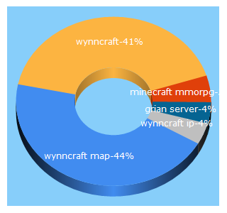 Top 5 Keywords send traffic to wynncraft.com