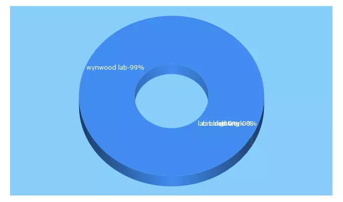 Top 5 Keywords send traffic to wynwoodlab.com