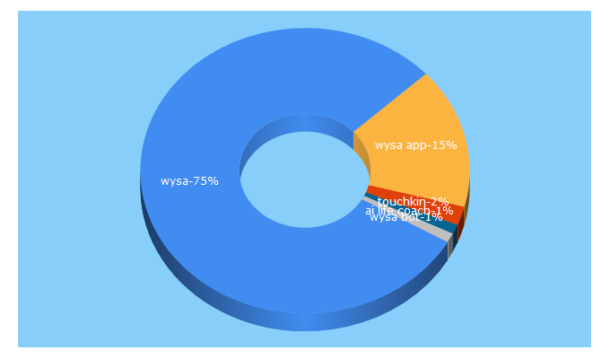 Top 5 Keywords send traffic to wysa.io