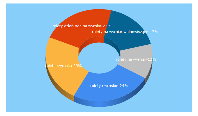 Top 5 Keywords send traffic to wystroj-okien.pl