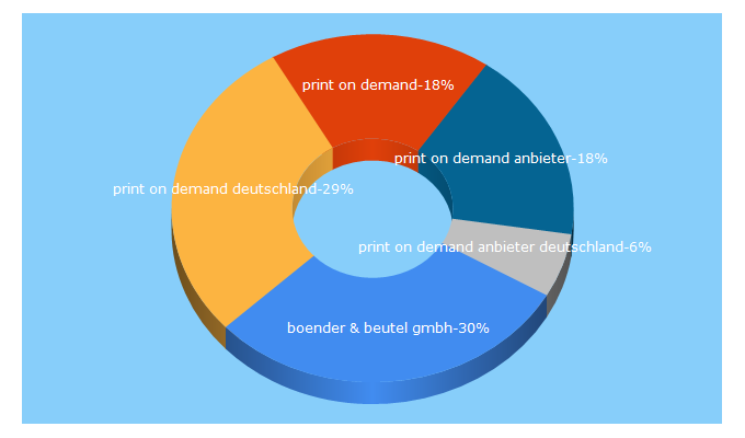 Top 5 Keywords send traffic to x-print.de