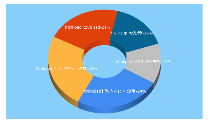 Top 5 Keywords send traffic to x280.jp