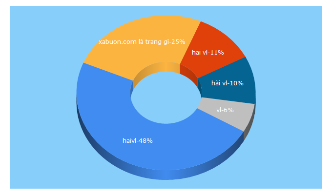 Top 5 Keywords send traffic to xabuon.com