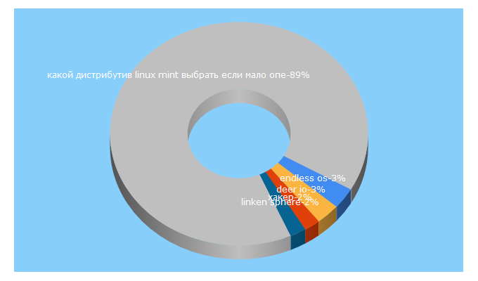 Top 5 Keywords send traffic to xakep.ru