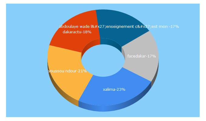 Top 5 Keywords send traffic to xalimasn.com