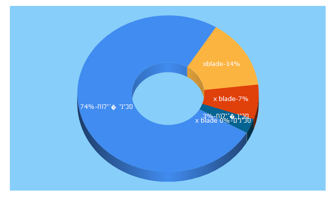 Top 5 Keywords send traffic to xblade.co.il