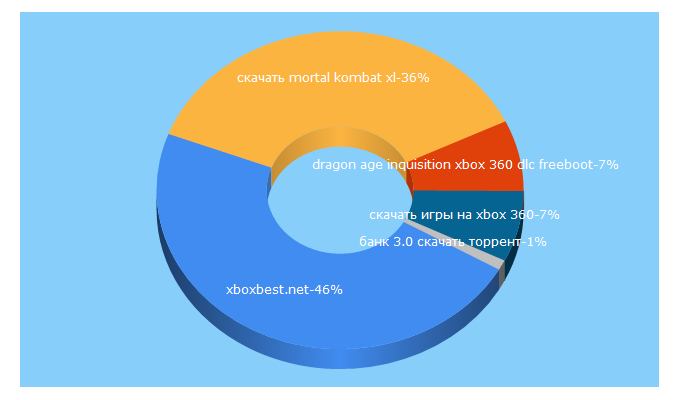 Top 5 Keywords send traffic to xboxbest.net