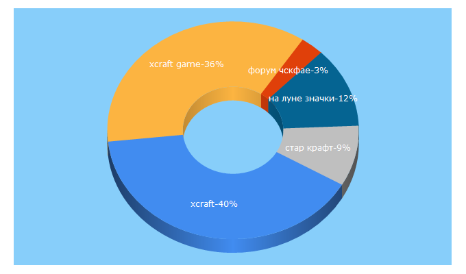 Top 5 Keywords send traffic to xcraft.net