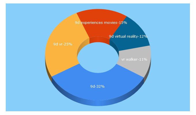 Top 5 Keywords send traffic to xd-cinema.com