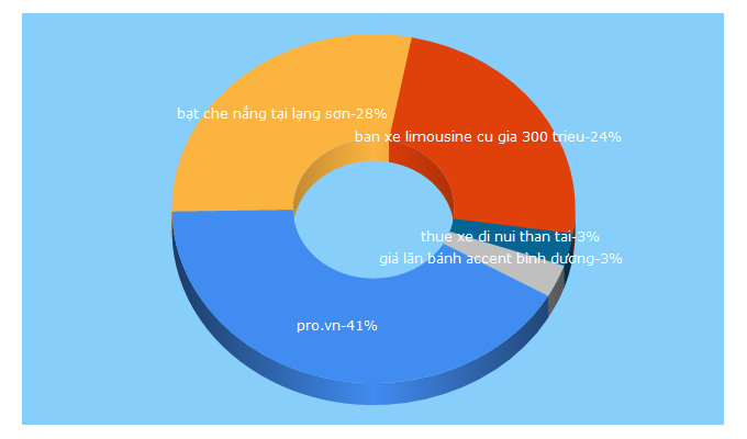 Top 5 Keywords send traffic to xe.pro.vn