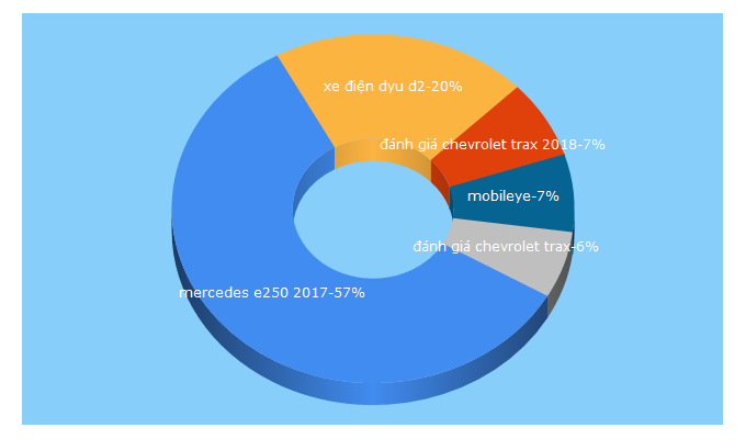 Top 5 Keywords send traffic to xedoisong.vn