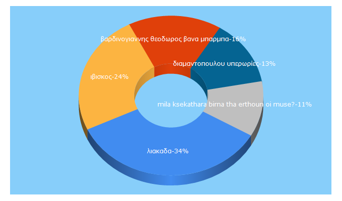 Top 5 Keywords send traffic to xeimwniatikhliakada.wordpress.com