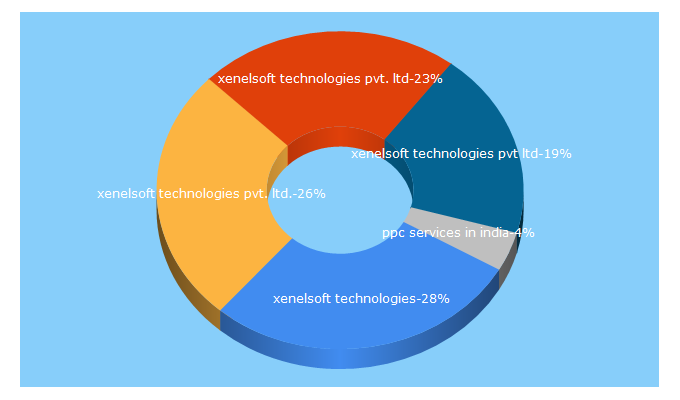 Top 5 Keywords send traffic to xenelsoft.com