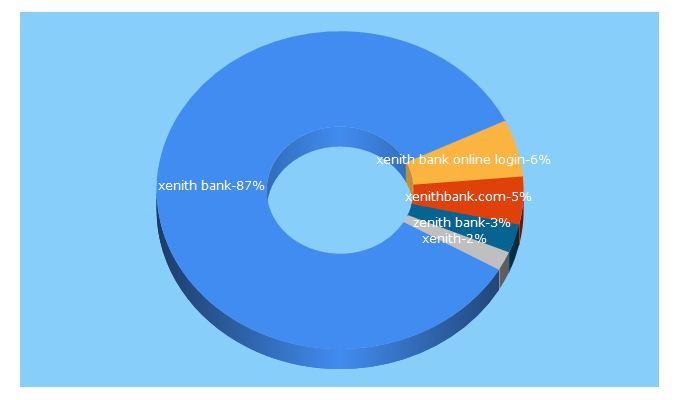 Top 5 Keywords send traffic to xenithbank.com