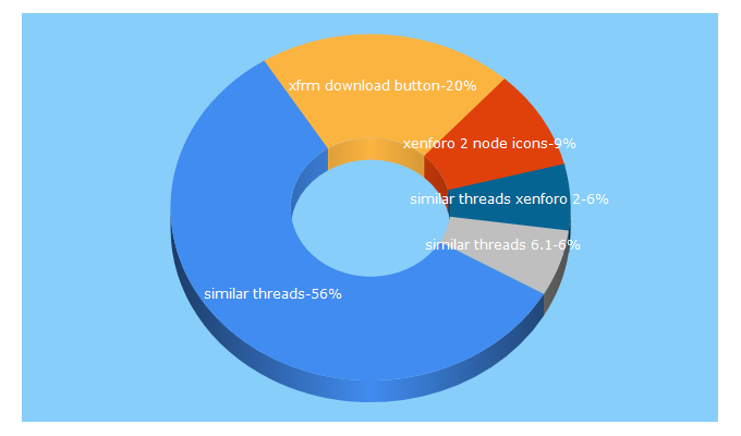 Top 5 Keywords send traffic to xf2addons.com