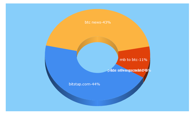 Top 5 Keywords send traffic to xfaucets.com