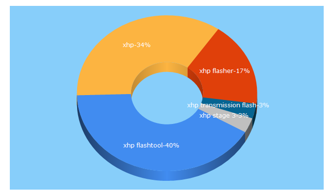 Top 5 Keywords send traffic to xhpflashtool.com