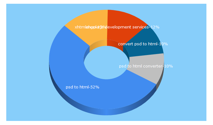 Top 5 Keywords send traffic to xhtmlchop.com