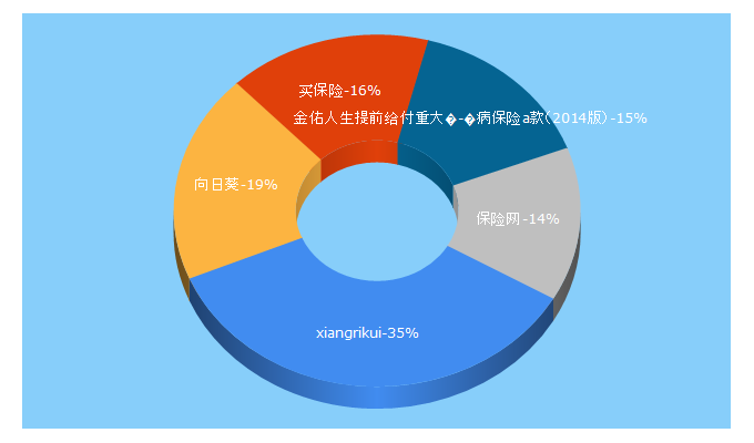 Top 5 Keywords send traffic to xiangrikui.com