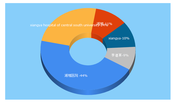 Top 5 Keywords send traffic to xiangya.com.cn