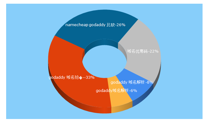 Top 5 Keywords send traffic to xiaobai365.com