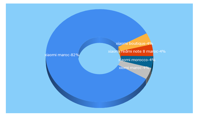 Top 5 Keywords send traffic to xiaomi.boutique