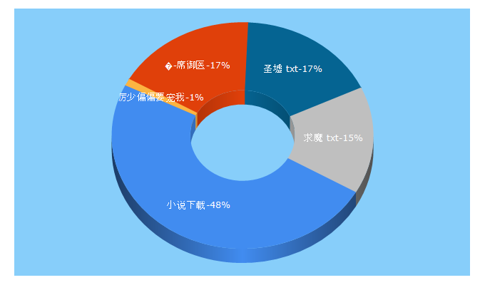 Top 5 Keywords send traffic to xiashu.cc