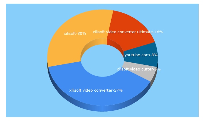 Top 5 Keywords send traffic to xilisoft.com