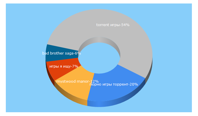 Top 5 Keywords send traffic to ximepa.ru