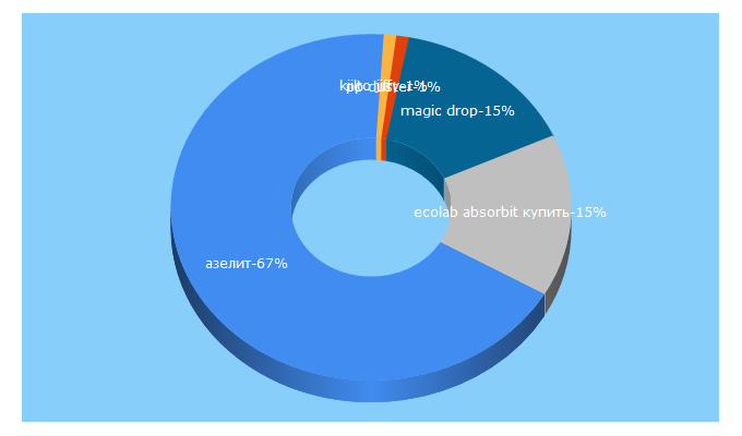 Top 5 Keywords send traffic to ximiks.ru