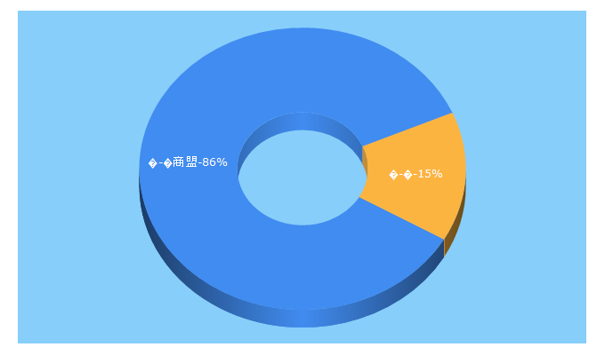 Top 5 Keywords send traffic to xinshangmeng.com