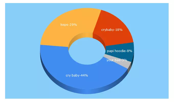 Top 5 Keywords send traffic to xirix.store