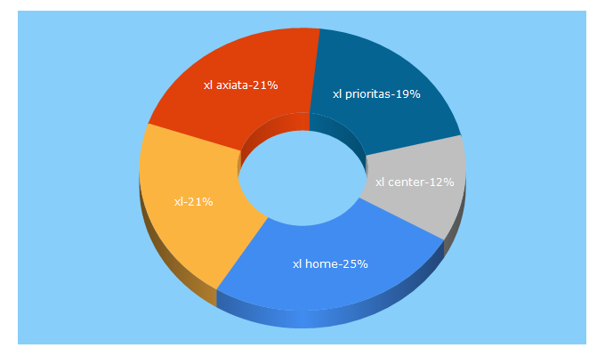 Top 5 Keywords send traffic to xl.co.id