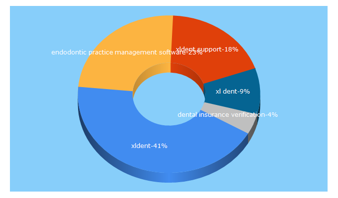 Top 5 Keywords send traffic to xldent.com