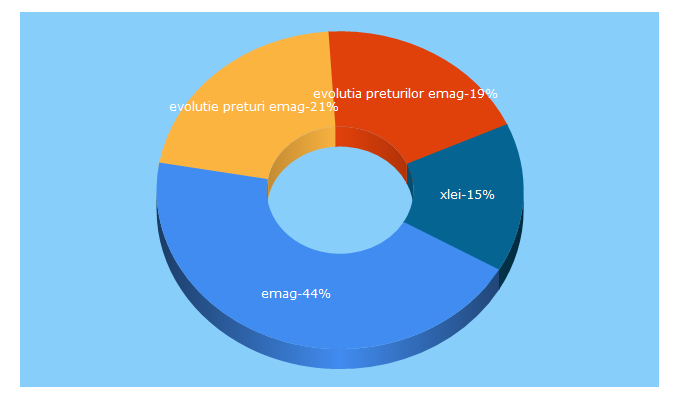 Top 5 Keywords send traffic to xlei.info