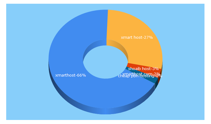 Top 5 Keywords send traffic to xmarthost.com