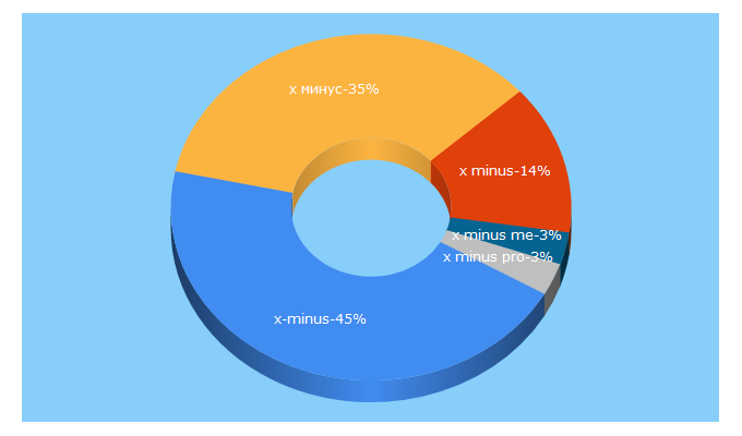 Top 5 Keywords send traffic to xminus.me