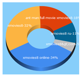 Top 5 Keywords send traffic to xmovies8.net