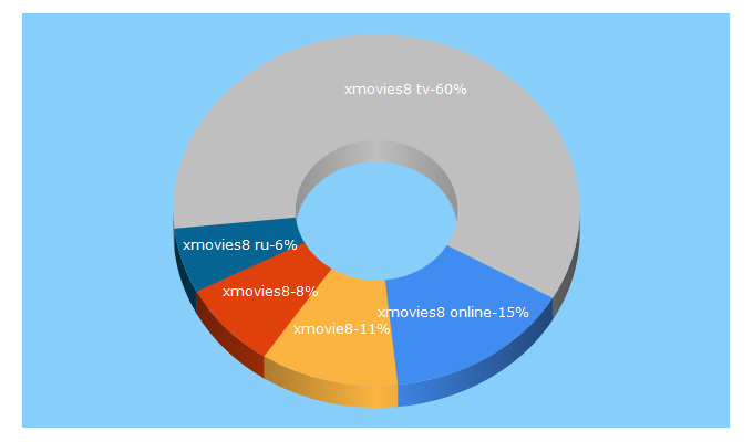 Top 5 Keywords send traffic to xmovies8.plus