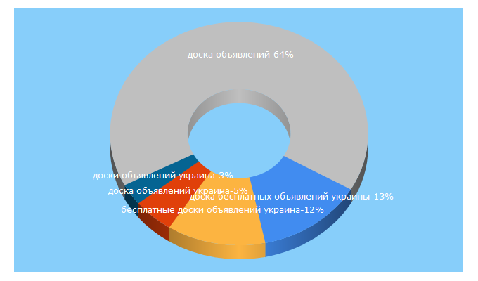 Top 5 Keywords send traffic to xn--80ahspp.pp.ua